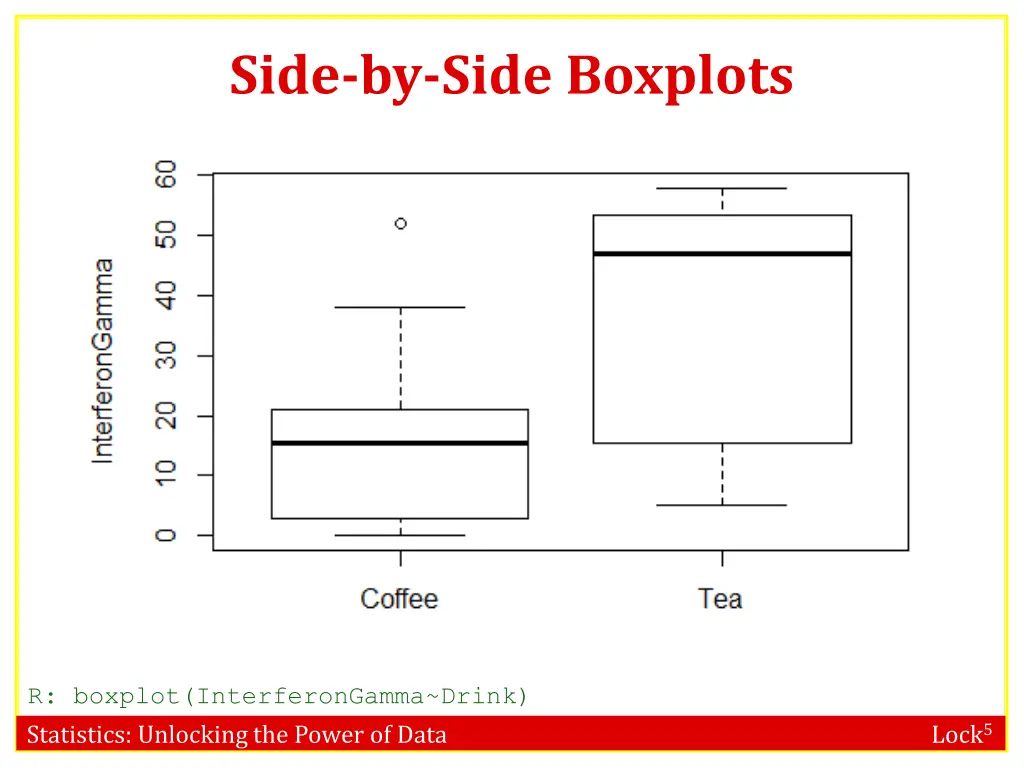 side by side boxplots