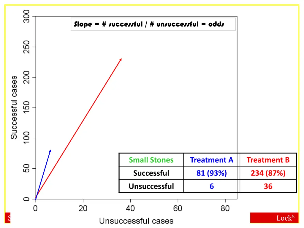 slope successful unsuccessful odds