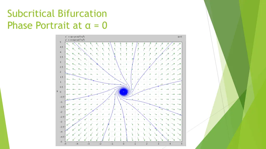 subcritical bifurcation phase portrait at 0
