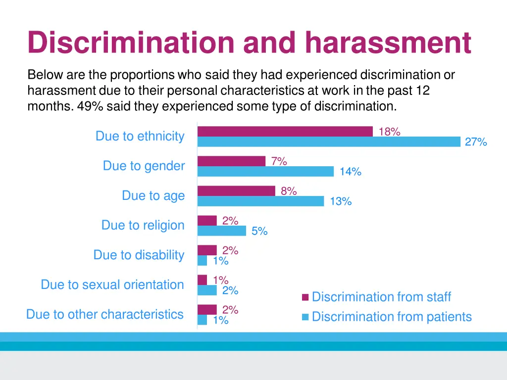 discrimination and harassment