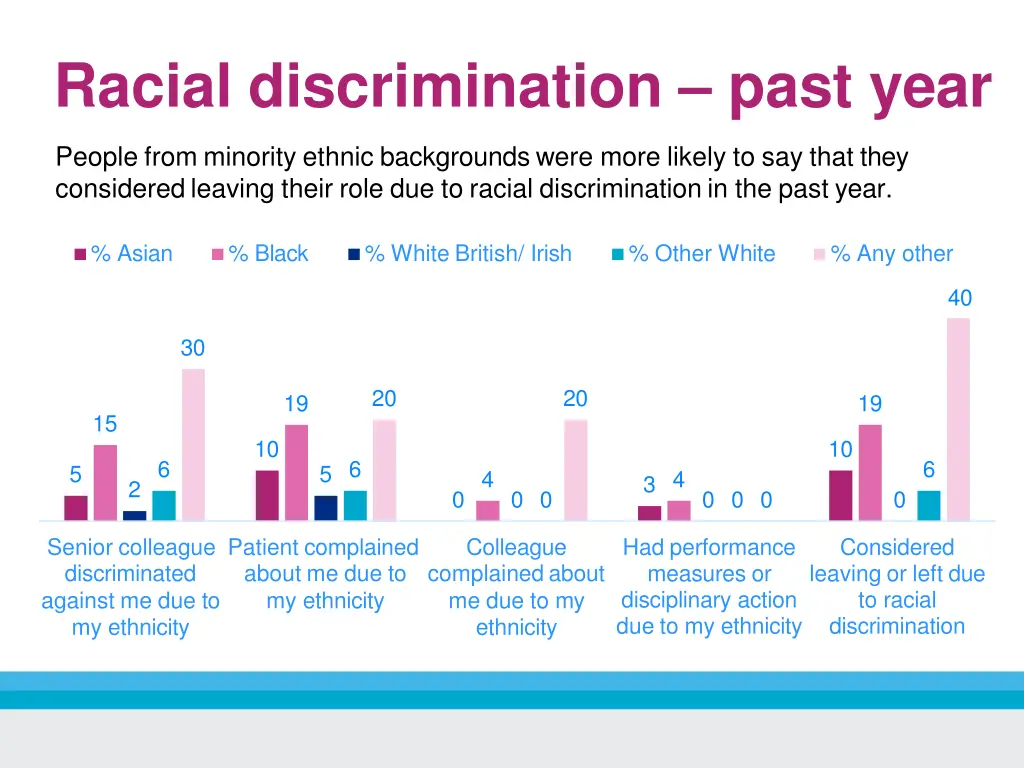 racial discrimination past year 1