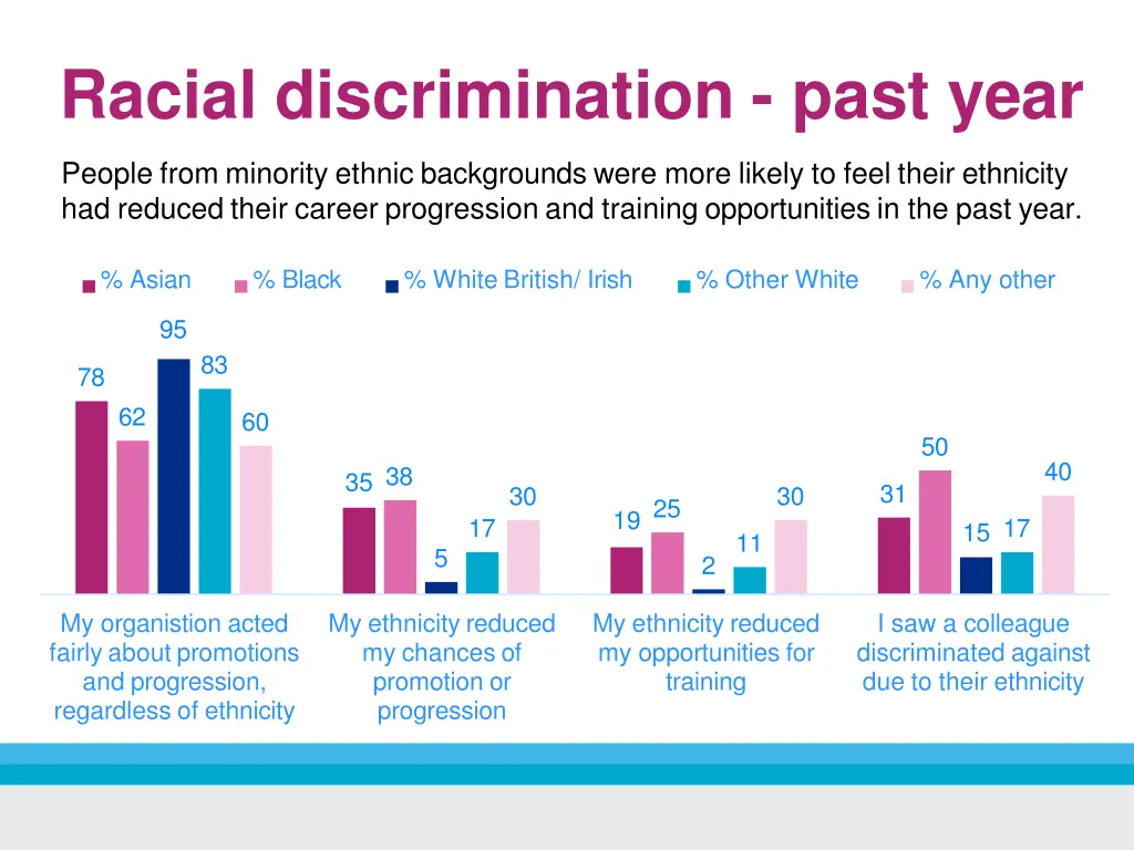 racial discrimination past year