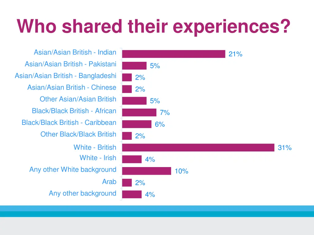 who shared their experiences 3