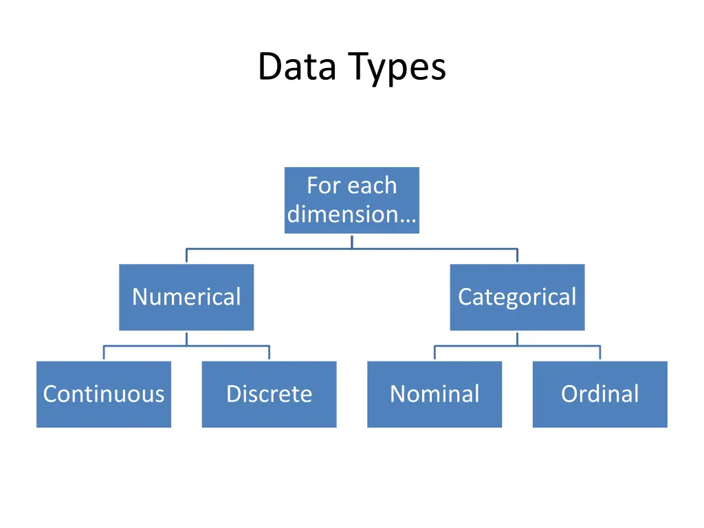 data types