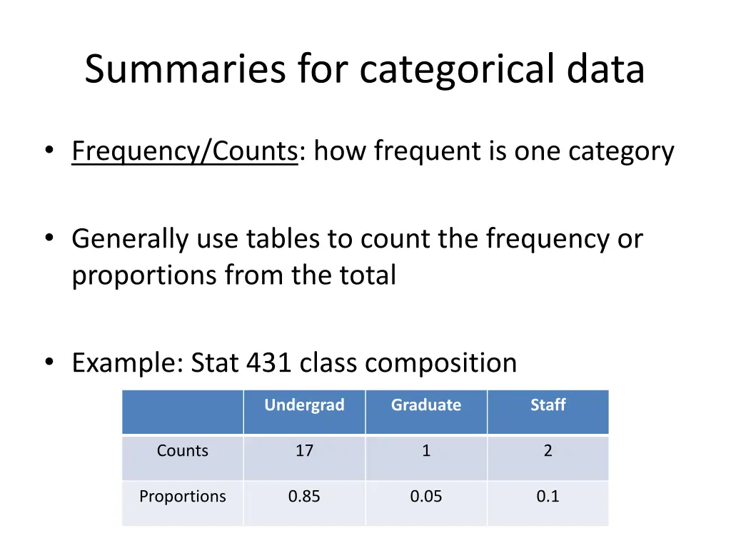 summaries for categorical data