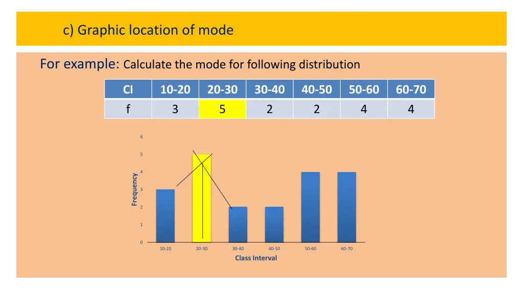 c graphic location of mode