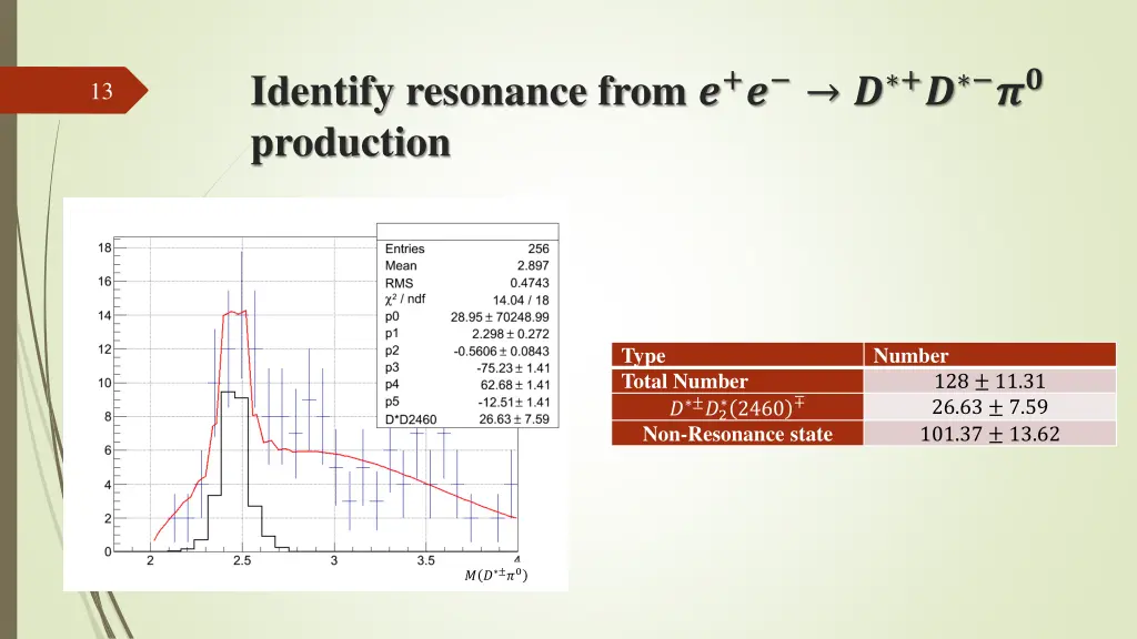 identify resonance from production 1