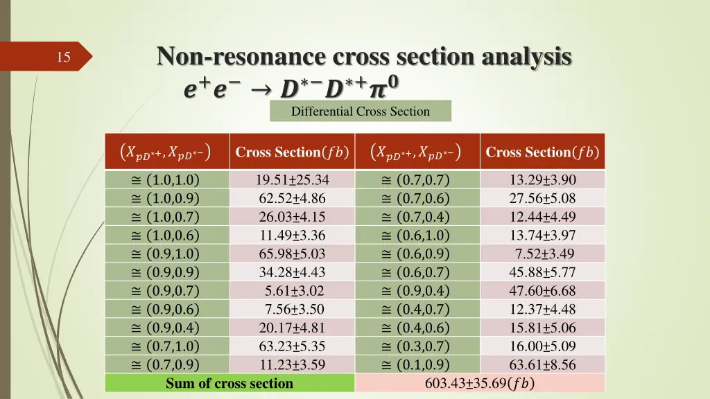 non resonance cross section analysis differential