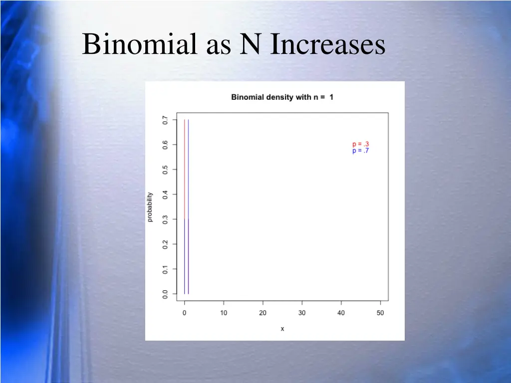 binomial as n increases