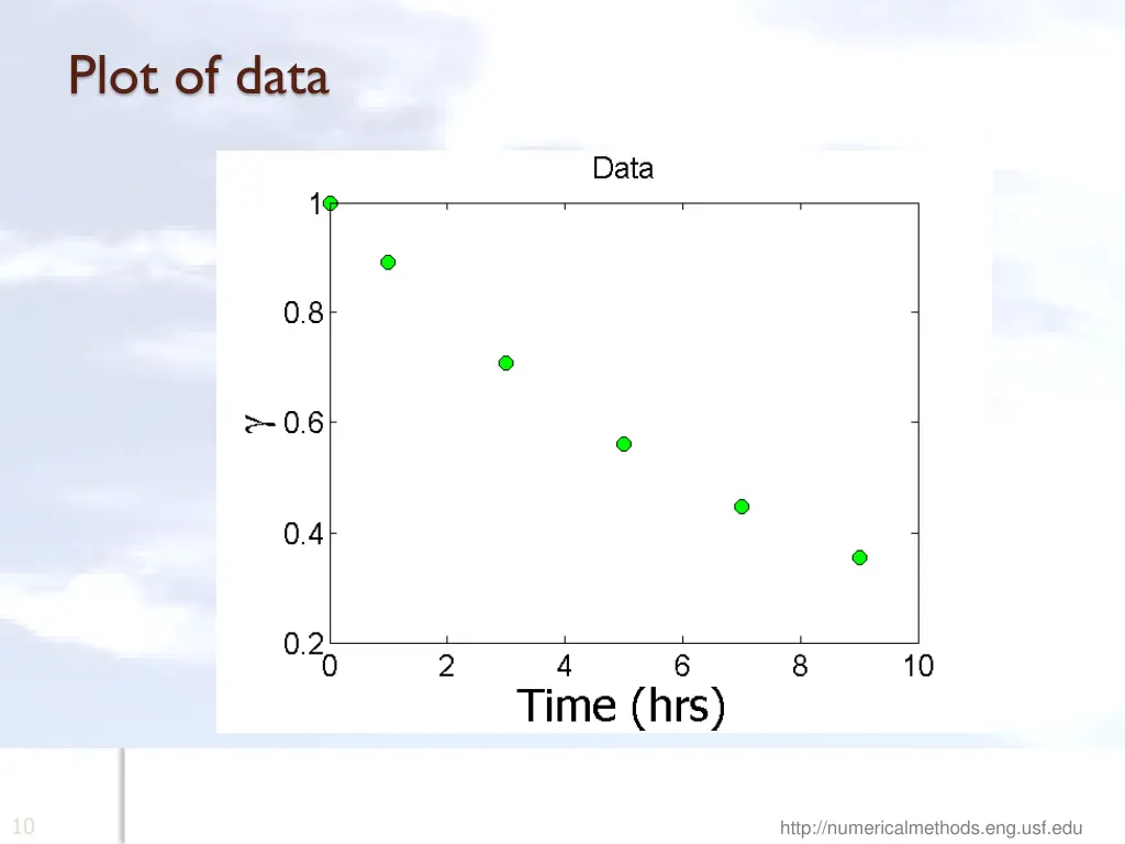 plot of data