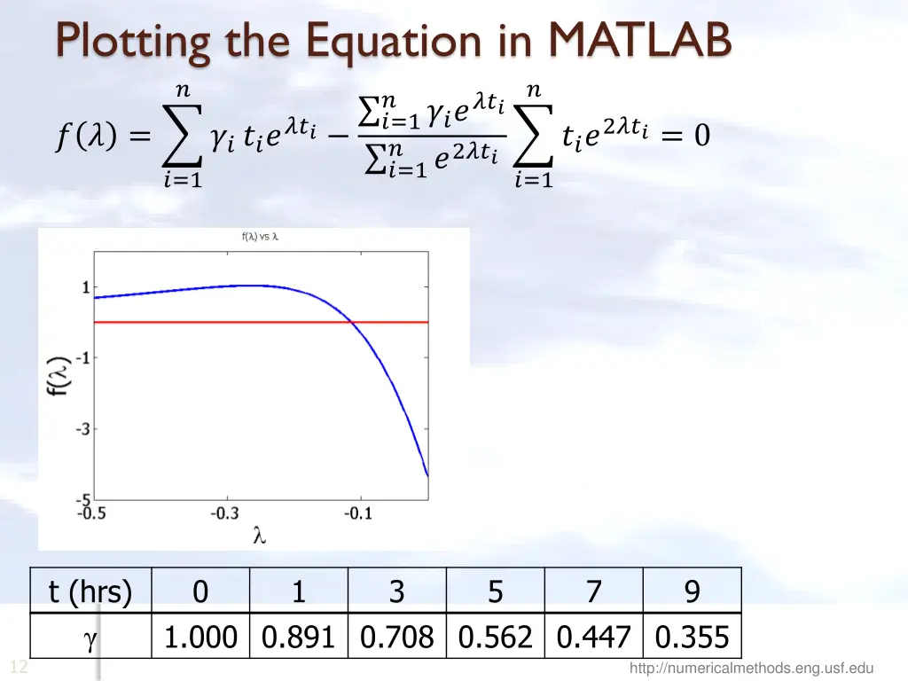 plotting the equation in matlab 1 1