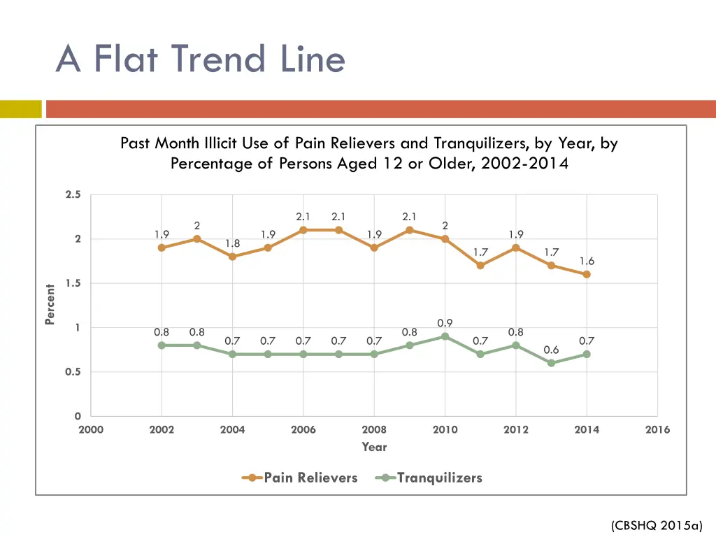 a flat trend line
