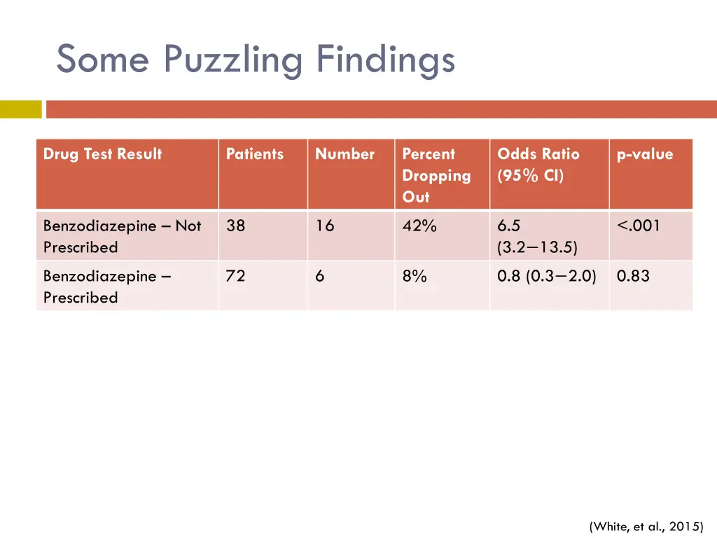 some puzzling findings