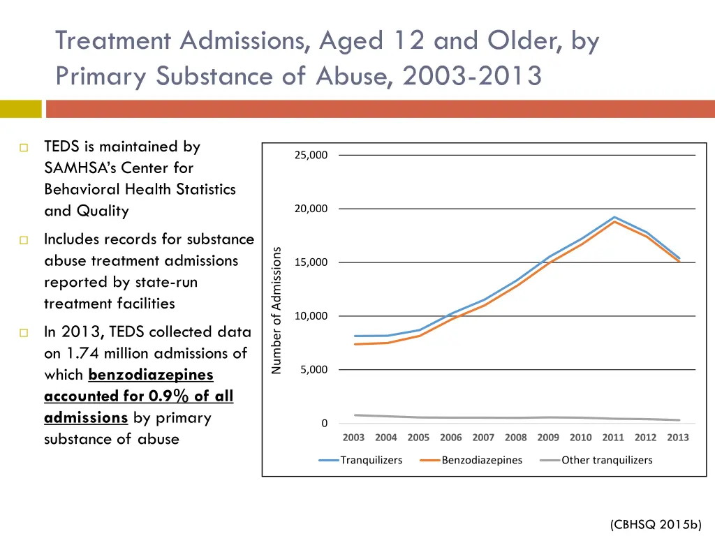 treatment admissions aged 12 and older by primary