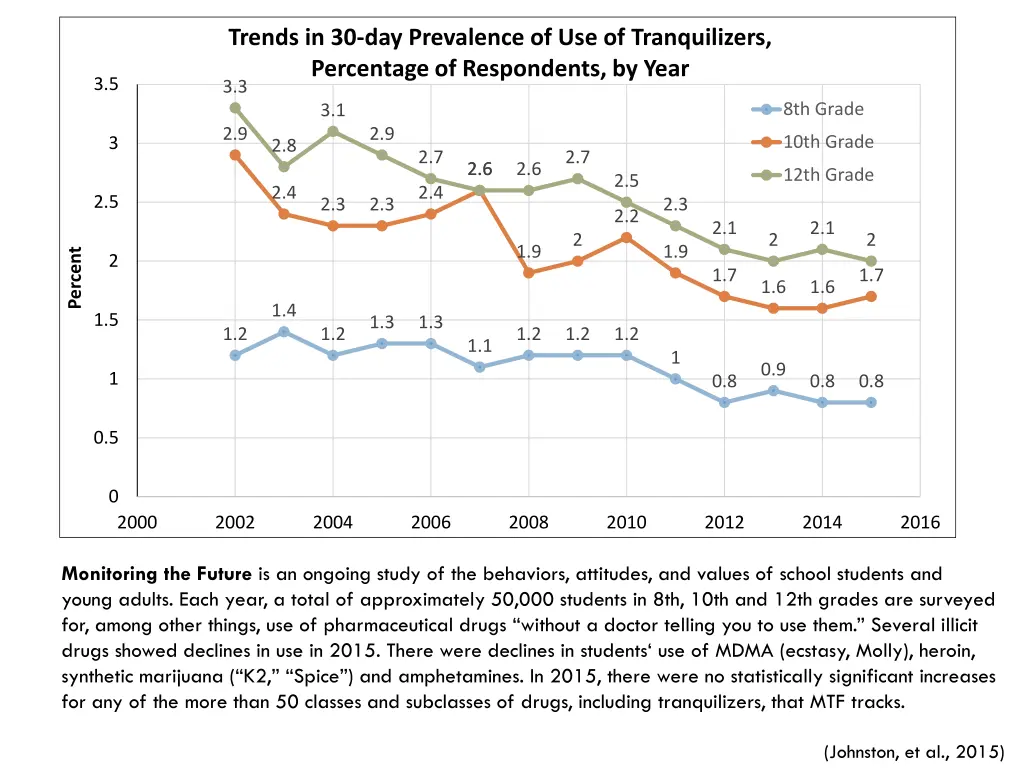 trends in 30 day prevalence