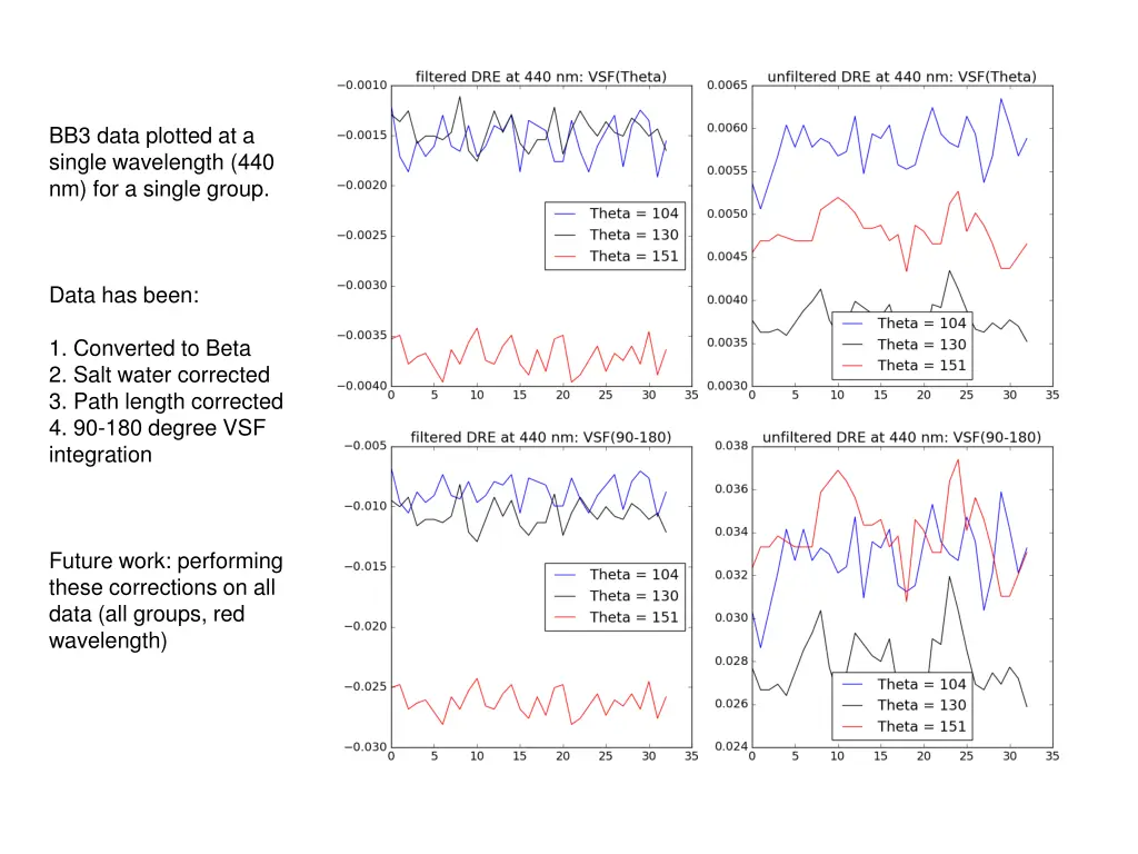 bb3 data plotted at a single wavelength