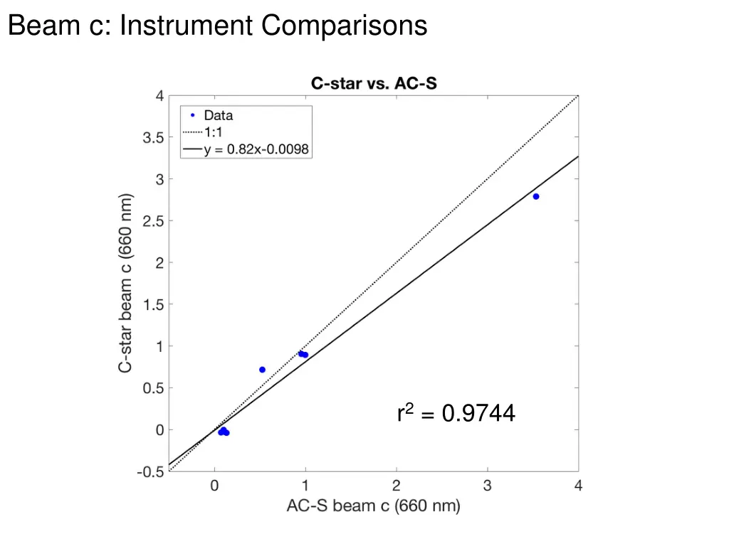 beam c instrument comparisons 1