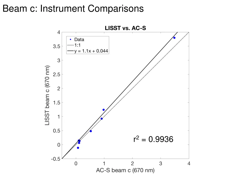 beam c instrument comparisons 2