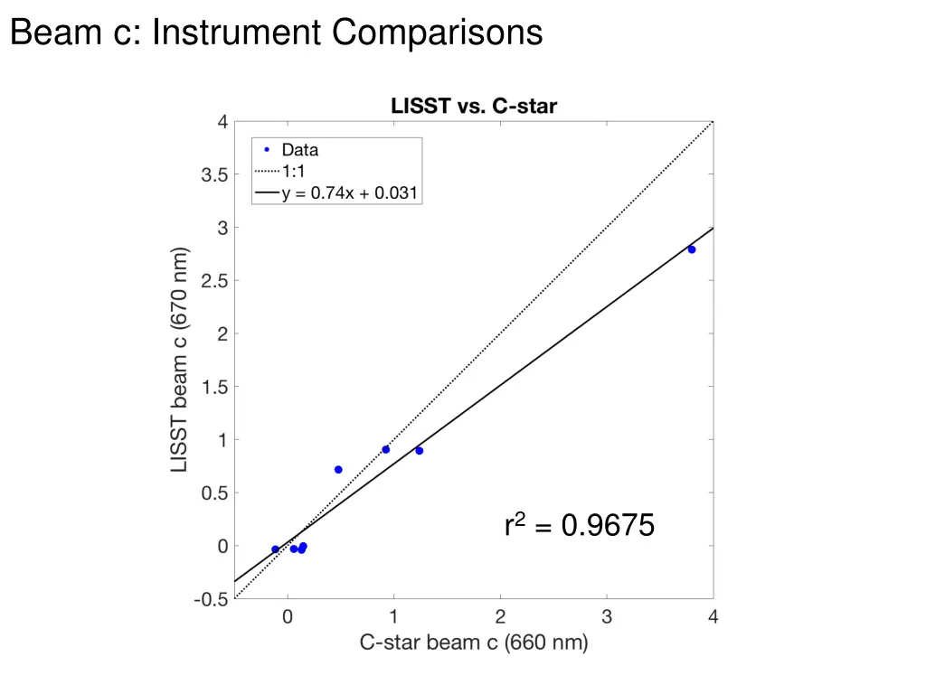 beam c instrument comparisons 3