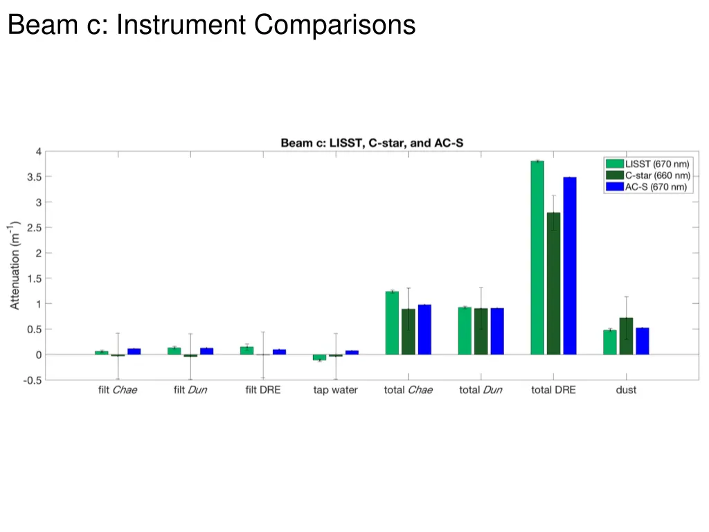 beam c instrument comparisons