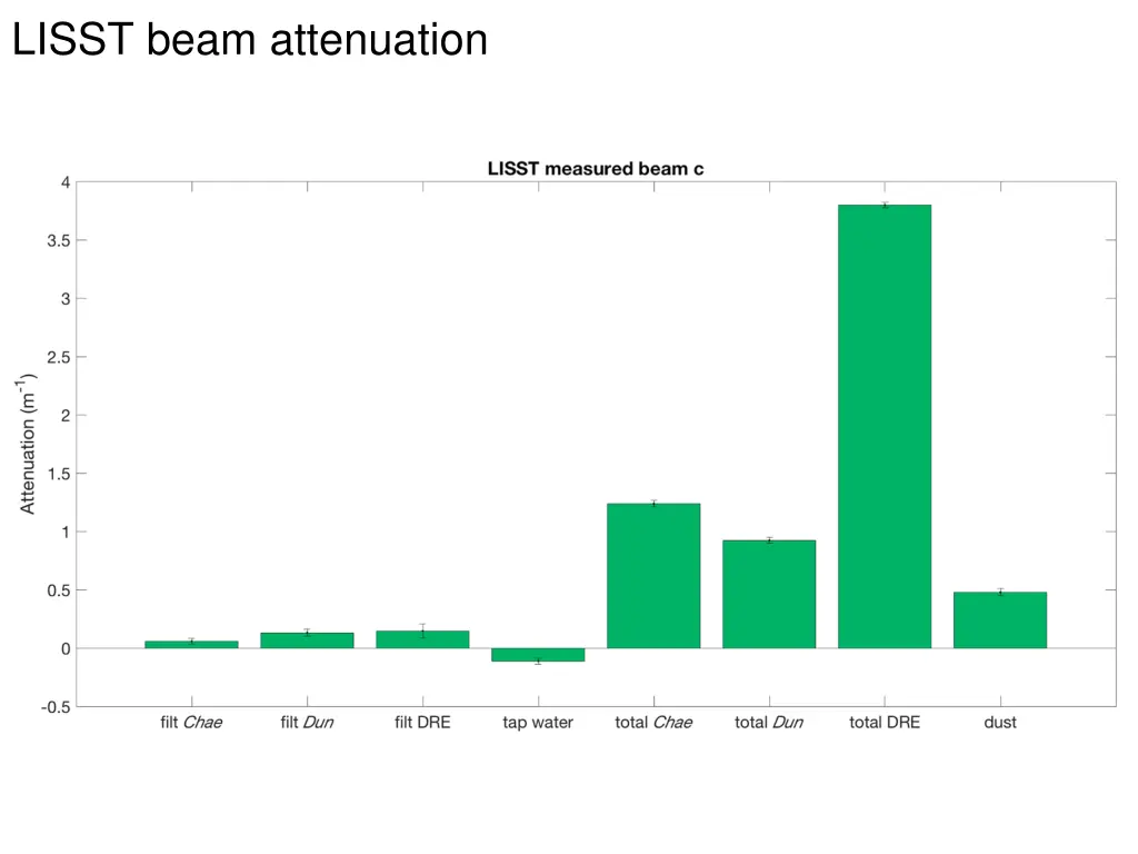 lisst beam attenuation