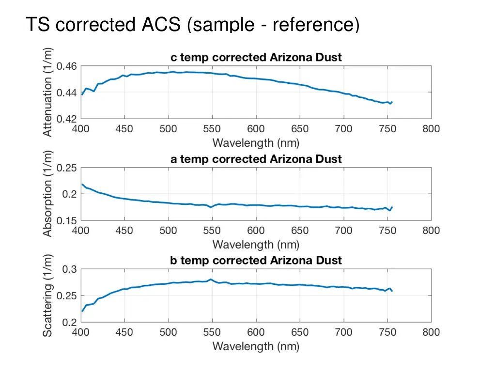 ts corrected acs sample reference