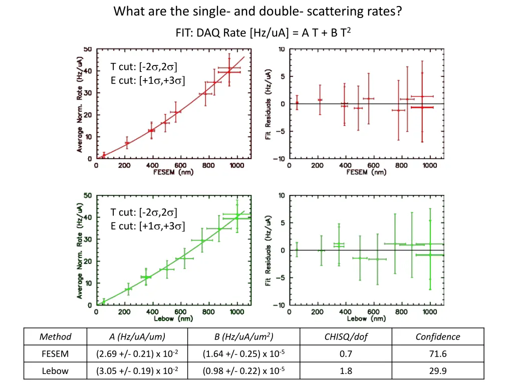what are the single and double scattering rates