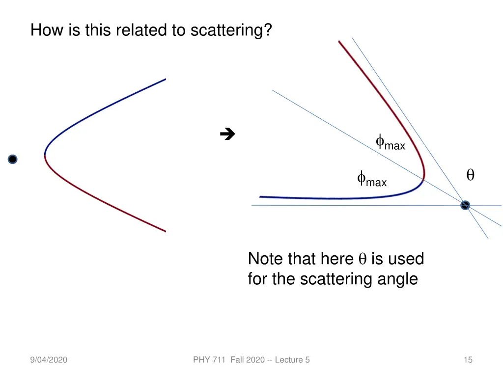 how is this related to scattering