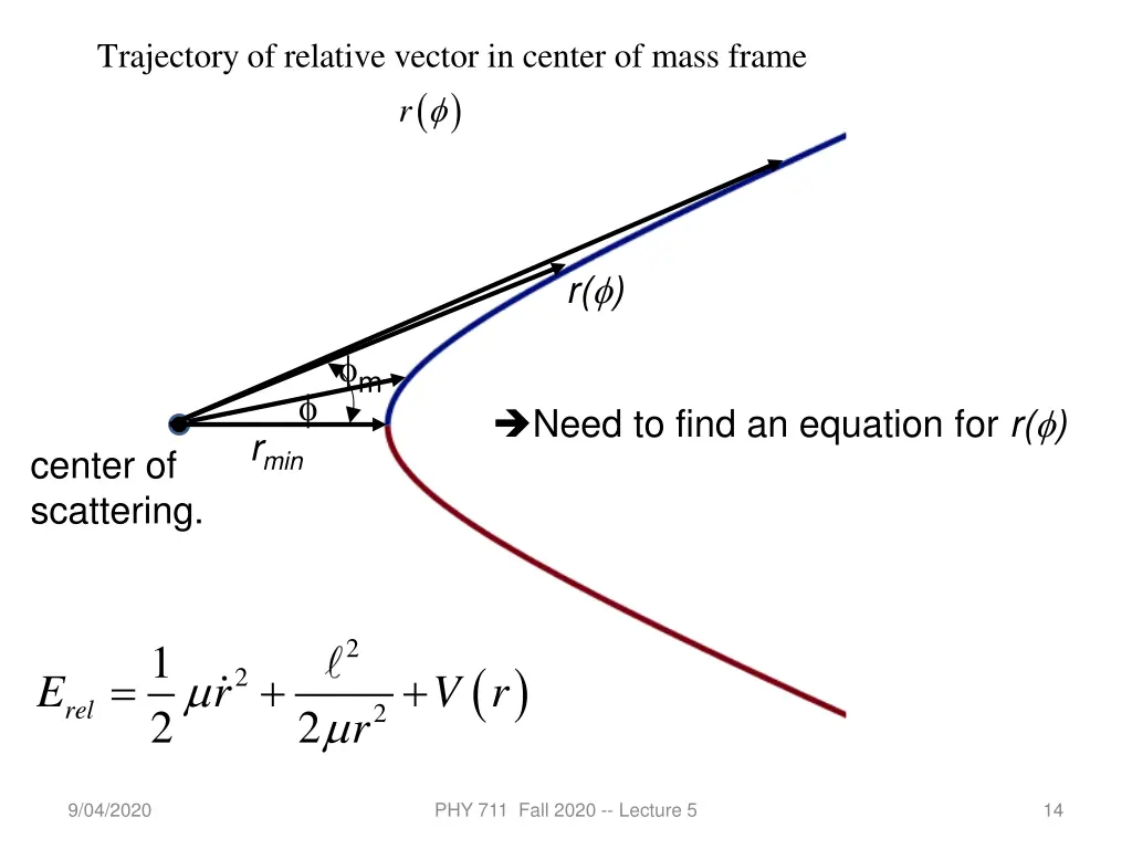 trajectory of relative vector in center of mass