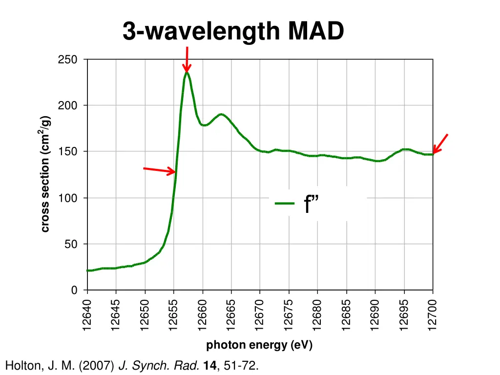 3 wavelength mad