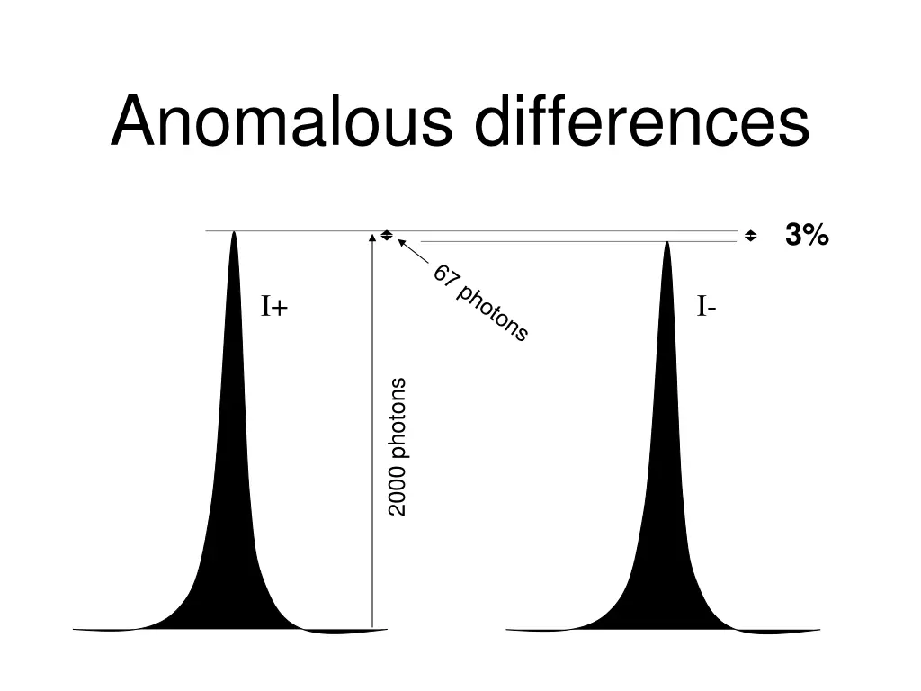 anomalous differences 2