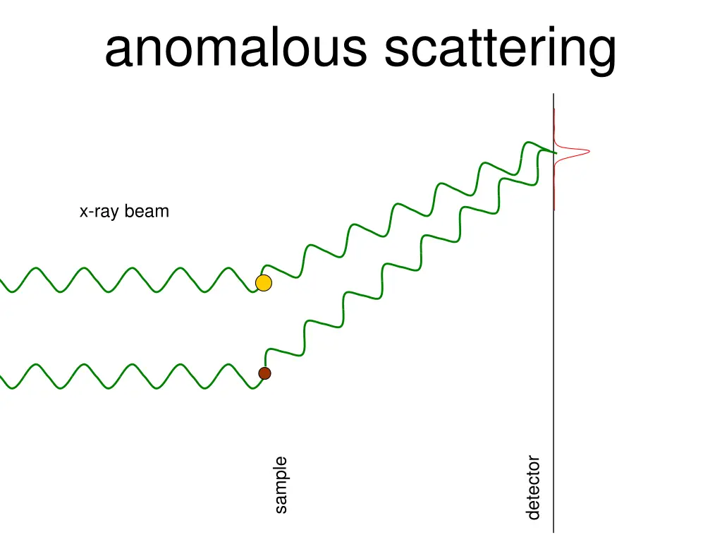 anomalous scattering 1