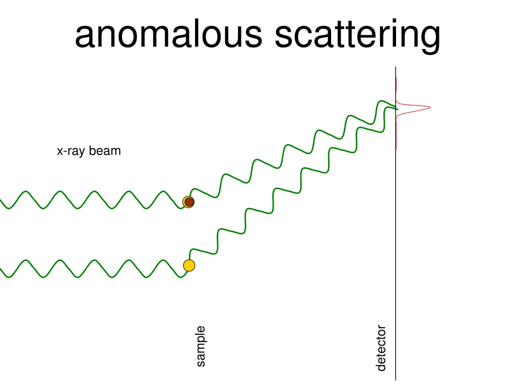 anomalous scattering 2