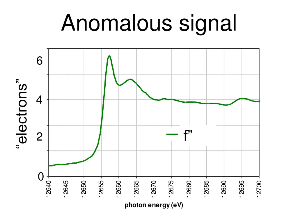 anomalous signal 1