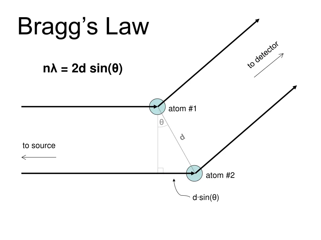 bragg s law