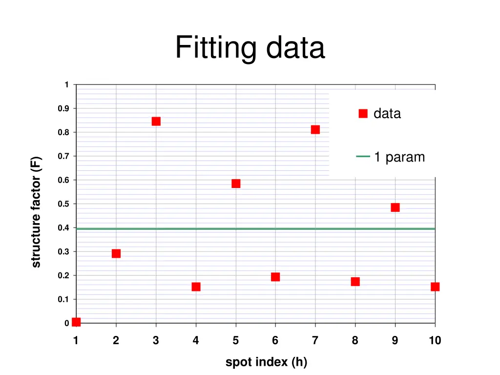 fitting data 1