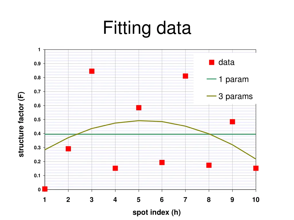fitting data 2