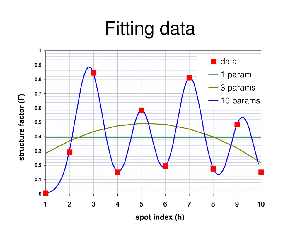 fitting data 3