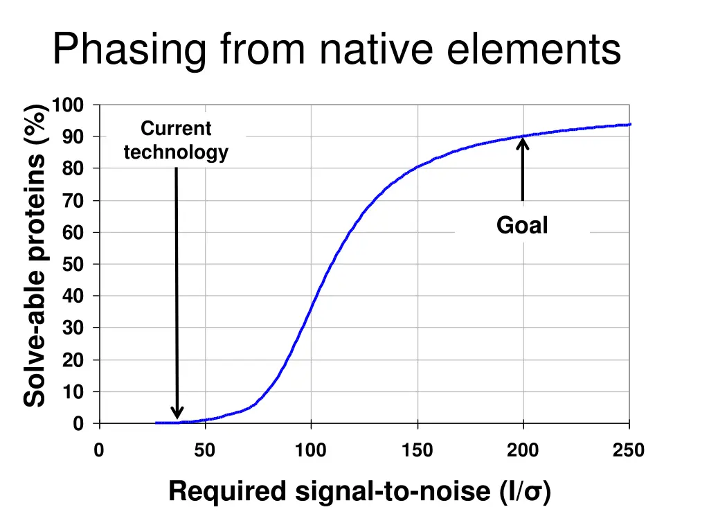 phasing from native elements 1