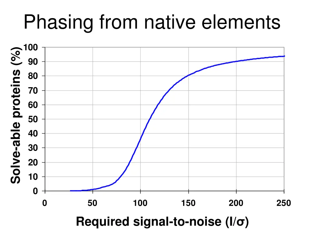 phasing from native elements