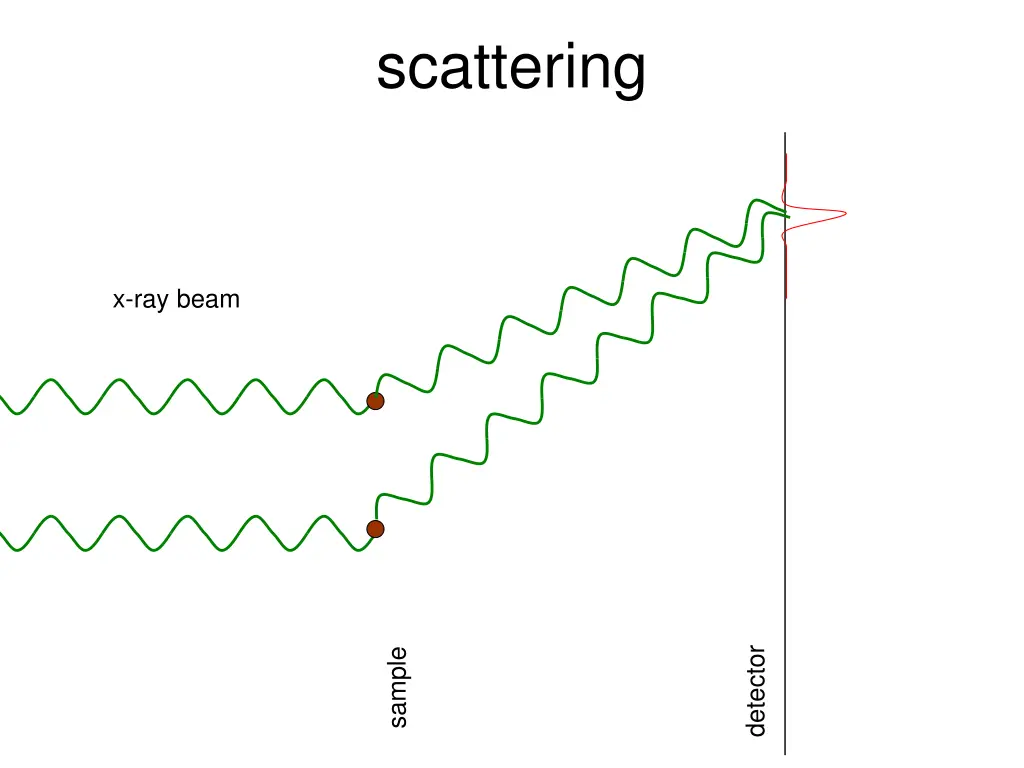 scattering 3