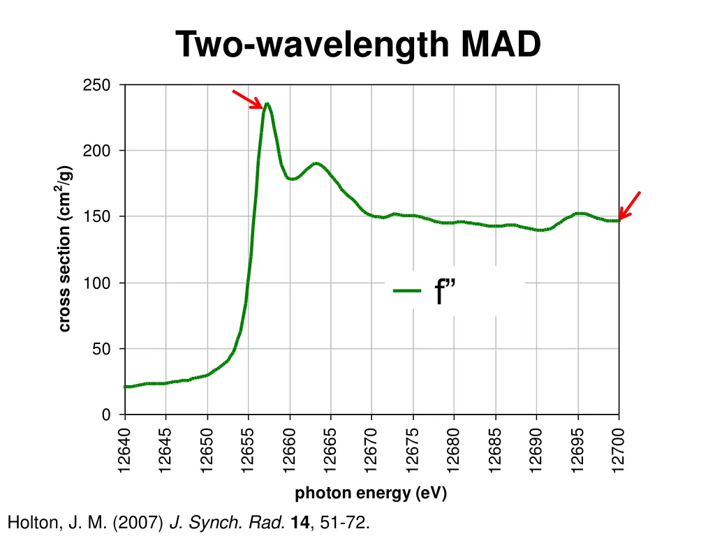 two wavelength mad
