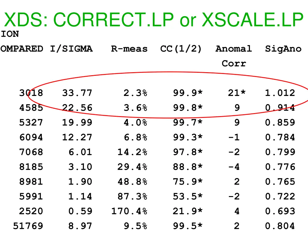 xds correct lp or xscale lp