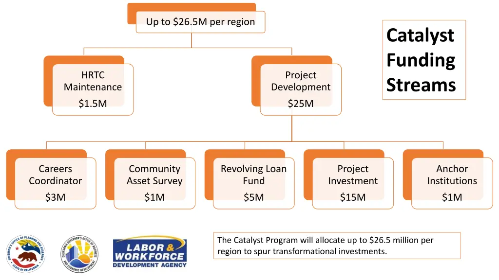 up to 26 5m per region