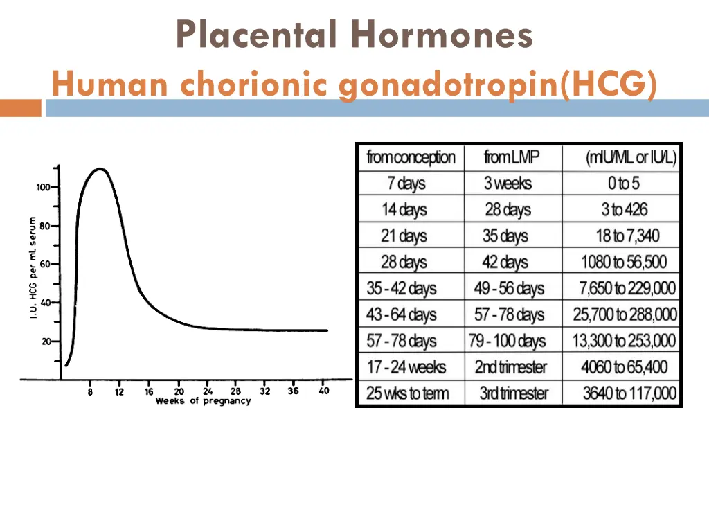 placental hormones human chorionic gonadotropin 1