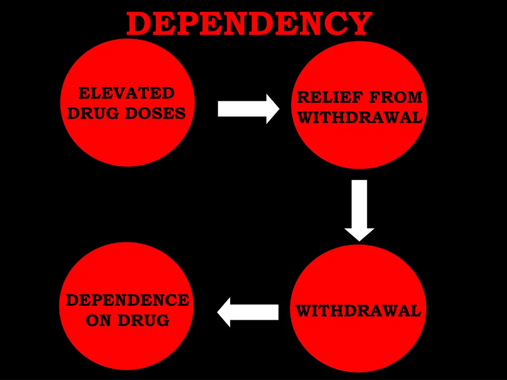 dependency