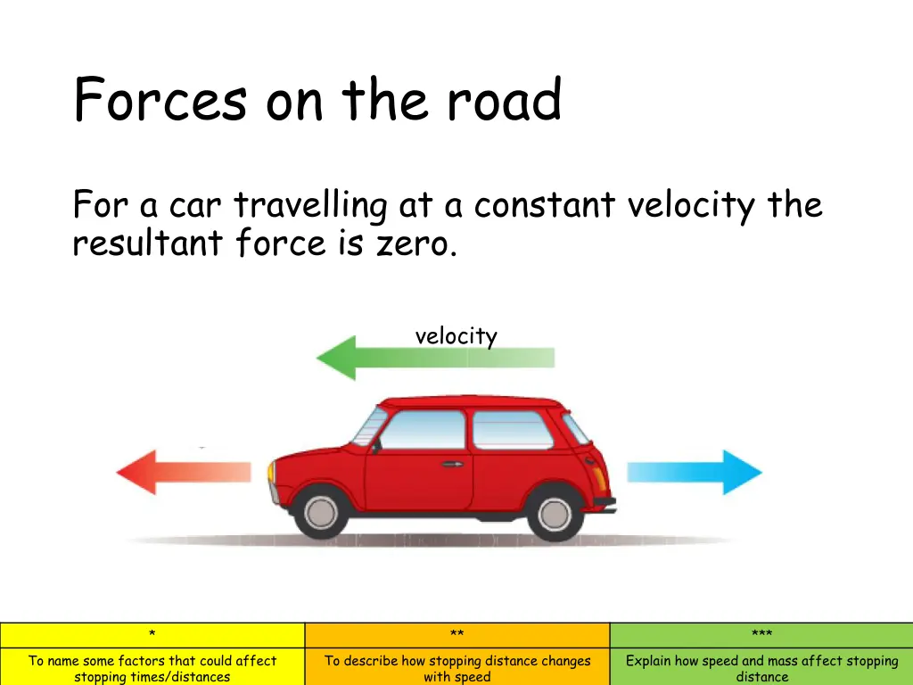 forces on the road