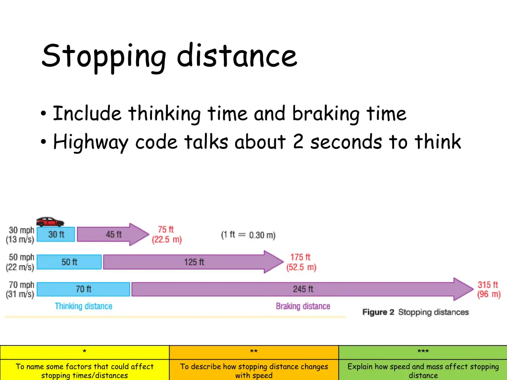 stopping distance