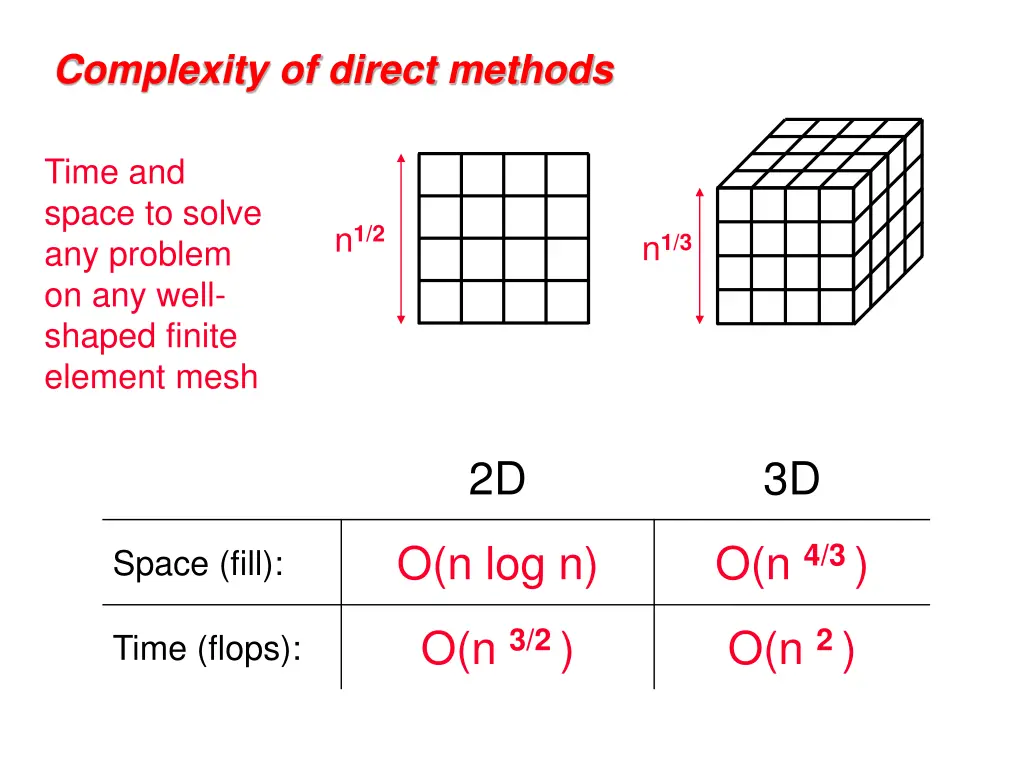 complexity of direct methods