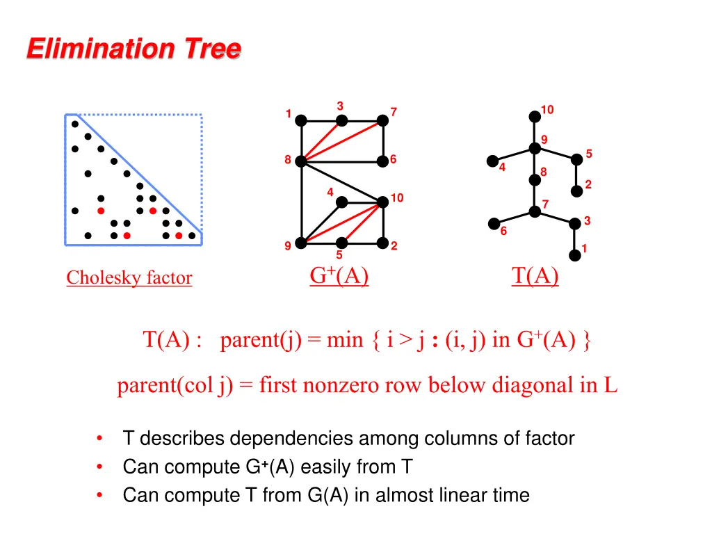 elimination tree